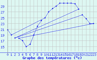 Courbe de tempratures pour Errachidia