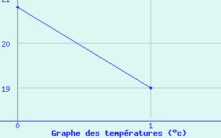 Courbe de tempratures pour Khamis Mushait