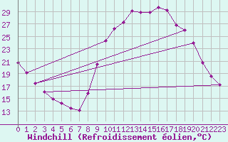 Courbe du refroidissement olien pour Treize-Vents (85)