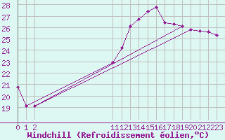 Courbe du refroidissement olien pour Saint-Nazaire-d