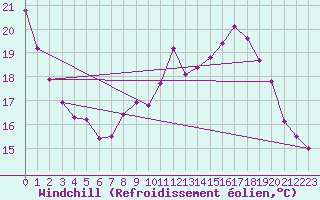 Courbe du refroidissement olien pour Rennes (35)