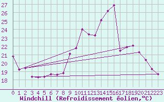Courbe du refroidissement olien pour Bourg-en-Bresse (01)