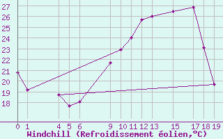 Courbe du refroidissement olien pour Bechar