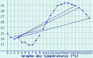 Courbe de tempratures pour Brive-Laroche (19)