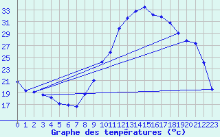 Courbe de tempratures pour Montlimar (26)