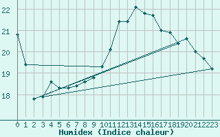 Courbe de l'humidex pour Lanvoc (29)