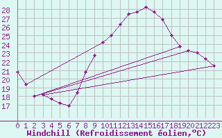 Courbe du refroidissement olien pour Nmes - Garons (30)
