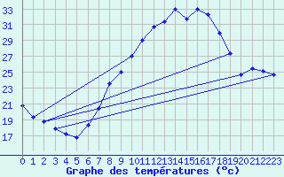 Courbe de tempratures pour Geisenheim