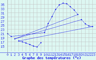 Courbe de tempratures pour Lagarrigue (81)