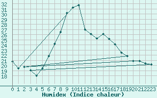 Courbe de l'humidex pour Payerne (Sw)