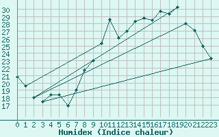 Courbe de l'humidex pour Dole-Tavaux (39)