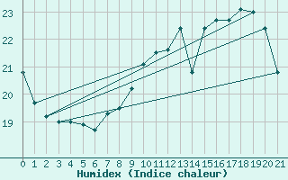 Courbe de l'humidex pour Marquise (62)