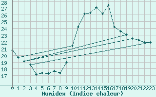 Courbe de l'humidex pour Cap Cpet (83)