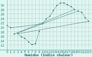 Courbe de l'humidex pour Aoste (It)