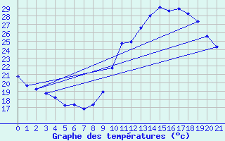 Courbe de tempratures pour Agde (34)