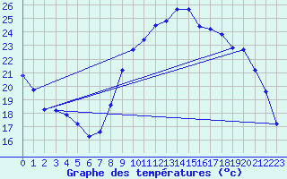 Courbe de tempratures pour Angliers (17)