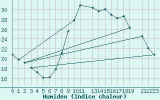 Courbe de l'humidex pour Anvers (Be)