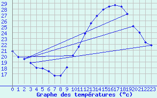 Courbe de tempratures pour Montlimar (26)