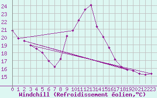 Courbe du refroidissement olien pour Dax (40)