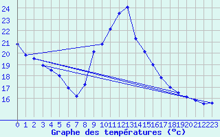 Courbe de tempratures pour Dax (40)