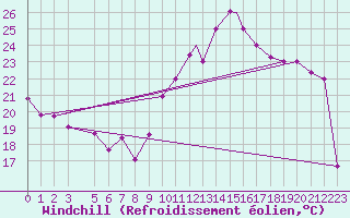 Courbe du refroidissement olien pour Biskra