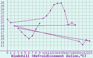 Courbe du refroidissement olien pour Gourdon (46)