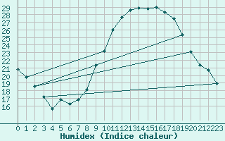 Courbe de l'humidex pour Dolembreux (Be)