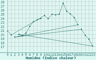 Courbe de l'humidex pour Pfullendorf