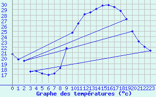 Courbe de tempratures pour Nmes - Garons (30)