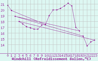 Courbe du refroidissement olien pour Pau (64)