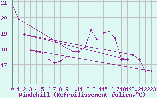 Courbe du refroidissement olien pour Sgur-le-Chteau (19)