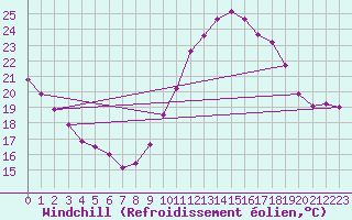 Courbe du refroidissement olien pour Frontenay (79)