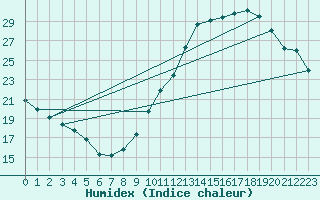 Courbe de l'humidex pour Rochegude (26)