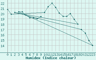 Courbe de l'humidex pour Plussin (42)