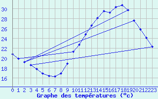 Courbe de tempratures pour Le Mesnil-Esnard (76)