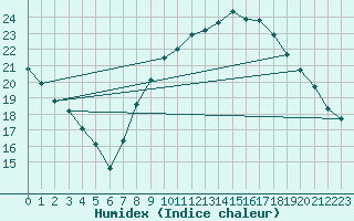 Courbe de l'humidex pour Valdepeas