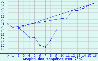 Courbe de tempratures pour Guret (23)