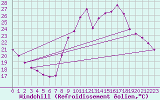 Courbe du refroidissement olien pour Colmar-Ouest (68)