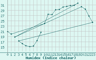 Courbe de l'humidex pour Neuville-de-Poitou (86)