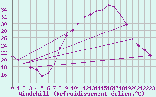 Courbe du refroidissement olien pour Vitigudino
