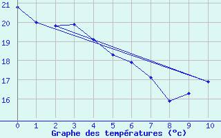 Courbe de tempratures pour La Baeza (Esp)