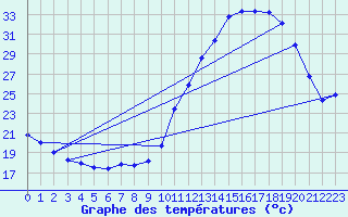 Courbe de tempratures pour Dax (40)