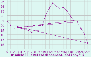 Courbe du refroidissement olien pour Saint-Brieuc (22)