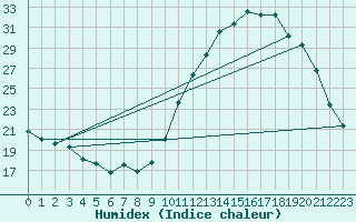 Courbe de l'humidex pour Quimperl (29)