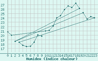 Courbe de l'humidex pour Kleine-Brogel (Be)