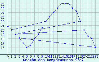 Courbe de tempratures pour El Borma