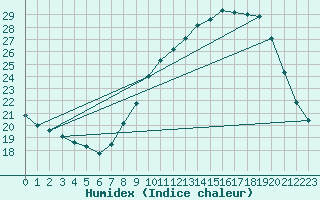 Courbe de l'humidex pour Orange (84)