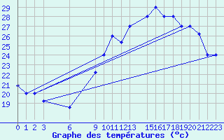 Courbe de tempratures pour Errachidia