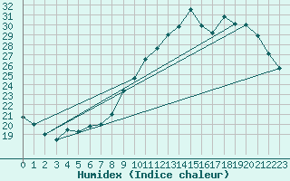 Courbe de l'humidex pour Bordeaux (33)