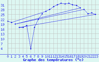 Courbe de tempratures pour Errachidia